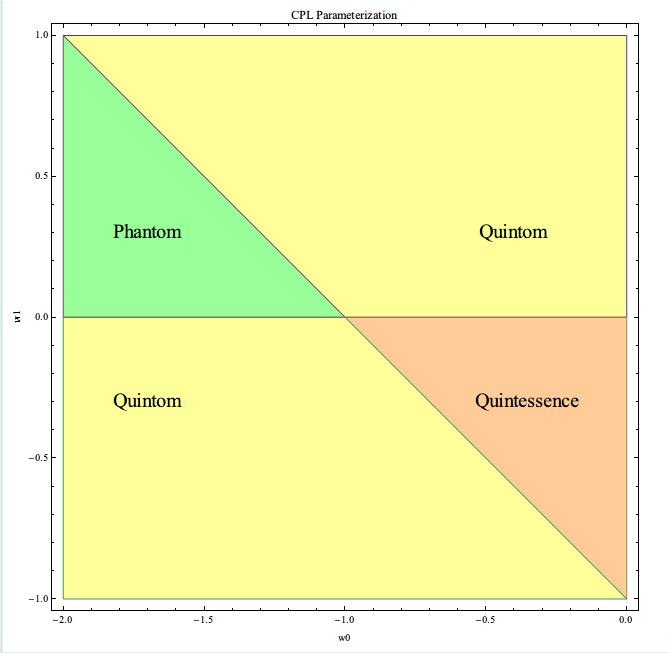 CPL Parameterized EoS Phase Space