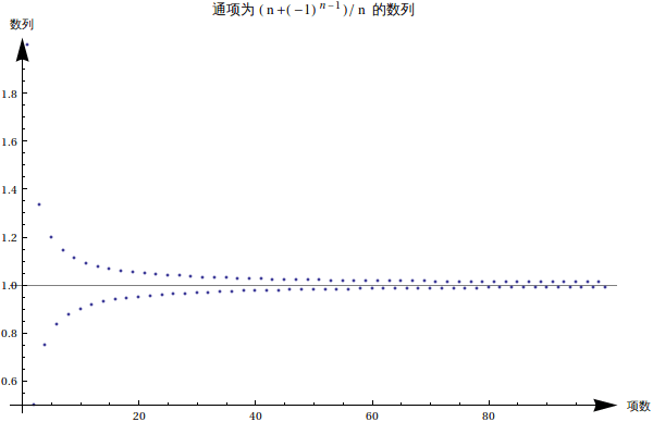 Graphics:                                 n - 1 &#36890;&#39033;&#20026; (n+(-1 )     )/n &#30340;&#25968;&#21015;